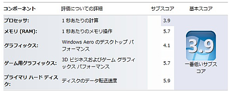 AMD Fusion E350 Windows エクスペリエンス インデックス